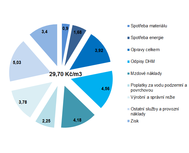 Struktura jednotlivých nákladů na výrobu a dodávku pitné vody (údaje za rok 2014) náklady v tis.