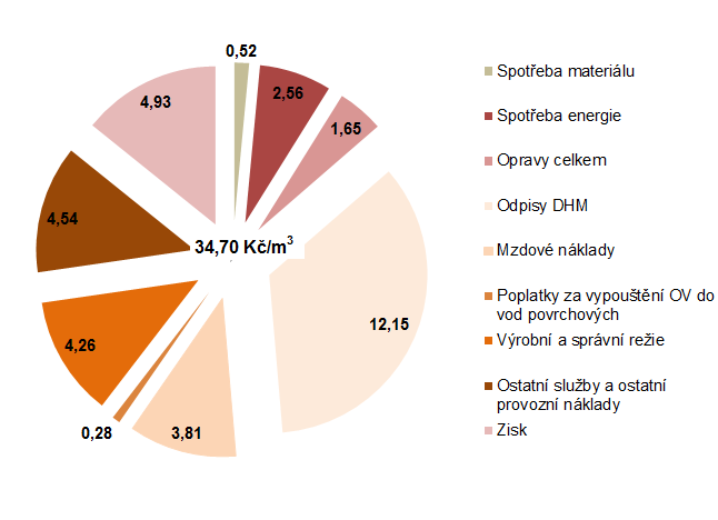 Struktura jednotlivých nákladů na výrobu, odvádění a čištění odpadních vod (rok 2014) náklady v tis.