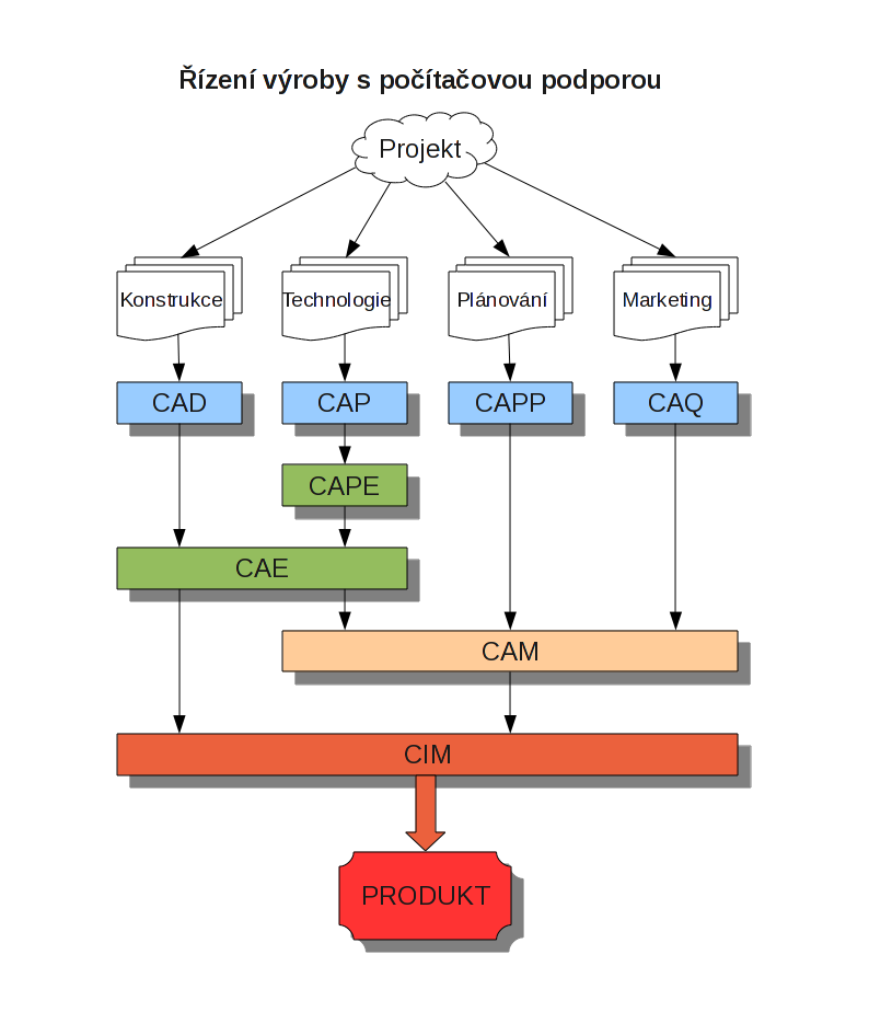 1 CAD SYSTÉMY Obrázek 1: Rozdělení CAD systémů CAD systémy (Computer Aided Design) jsou programové nástroje určené pro použití ve všech etapách výrobního procesu, ve vývoji, konstrukci a