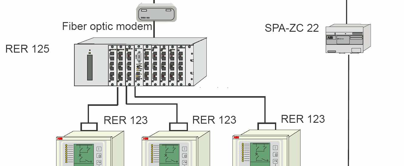 RET 54_ Terminál transformátoru 1MRS755225 9. Příloha A: Sběrnice IEC 60870-5-103 Terminály REF 54_ nebo RET 54_ RE_54_: Moduly RER 123 připojeny k X3.2 Moduly RER 103 připojeny k X3.3 Obr. 9.-1 Příklad reálného zapojení řídicího systému IEC 60870-5-103 9.