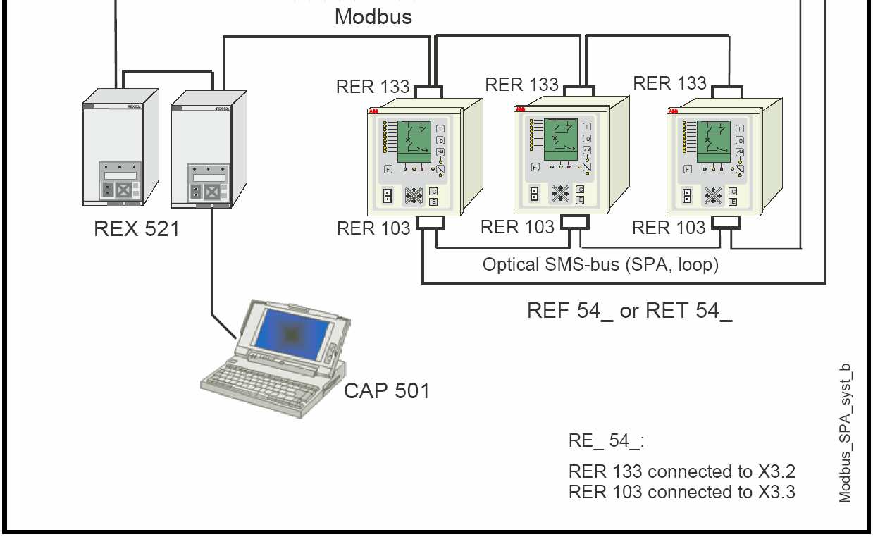 RET 54_ Terminál transformátoru 1MRS755225 RS232 / Izolovaný převodník RS485 Dvovodičové nebo čtyřvodičové zapojení RE_54_: Moduly RER 133 připojeny k X3.2 Moduly RER 103 připojeny k X3.