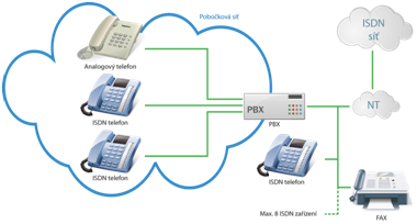 2.3 Možné konfigurace BRI ISDN přípojky Pro správnou konfiguraci Vaší 2N BRI Enterprise / BRI Lite GSM brány je potřeba znát způsob zapojení Vašich ISDN zařízení.