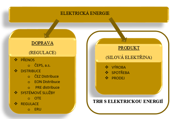 Obrázek 2: Liberalizace trhu s elektřinou Díky liberalizaci vznikly na českém trhu s elektřinou spolu s výrobci a spotřebiteli nové subjekty řídící obchod v reálném čase (tzv.