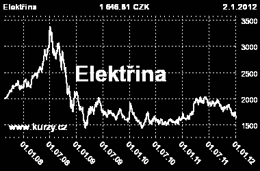 v letech 2008 až 2012, ze kterého je patrný pokles cen. Ty jsou zde uvedeny v CZK za MWh. Obrázek 3: