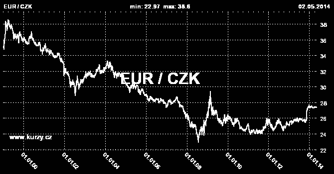 Obrázek 16: Statický graf kurzu euro / česká koruna (EUR / CZK) Vývoj výše výkupních cen a zelených bonusů pro FVE jsem vytvořila z dostupných dat dle [26] a nachází se na obr. 17.