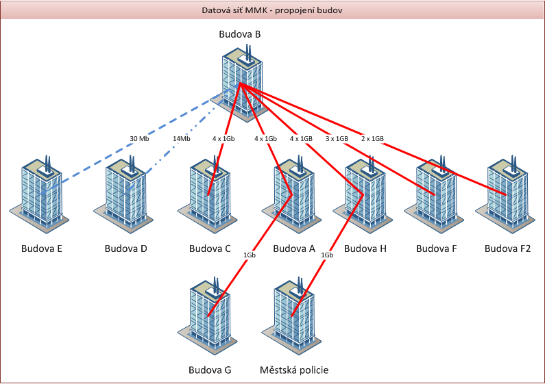 5 Oblast komunikací 5.1 Datová síť Charakteristika a popis stávajícího stavu Všechny budovy magistrátu jsou propojeny datovou sítí.