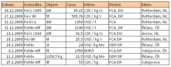 Graf 2: Počty a objemy obchodů na Energetické burze Praha v roce 2008 Miliony Počet kontraktů (MW) Objem (MWh) 6 2 500 5 2 000 4 1 500 3 2 1 000 1 500 0 leden únor březen duben květen červen červenec