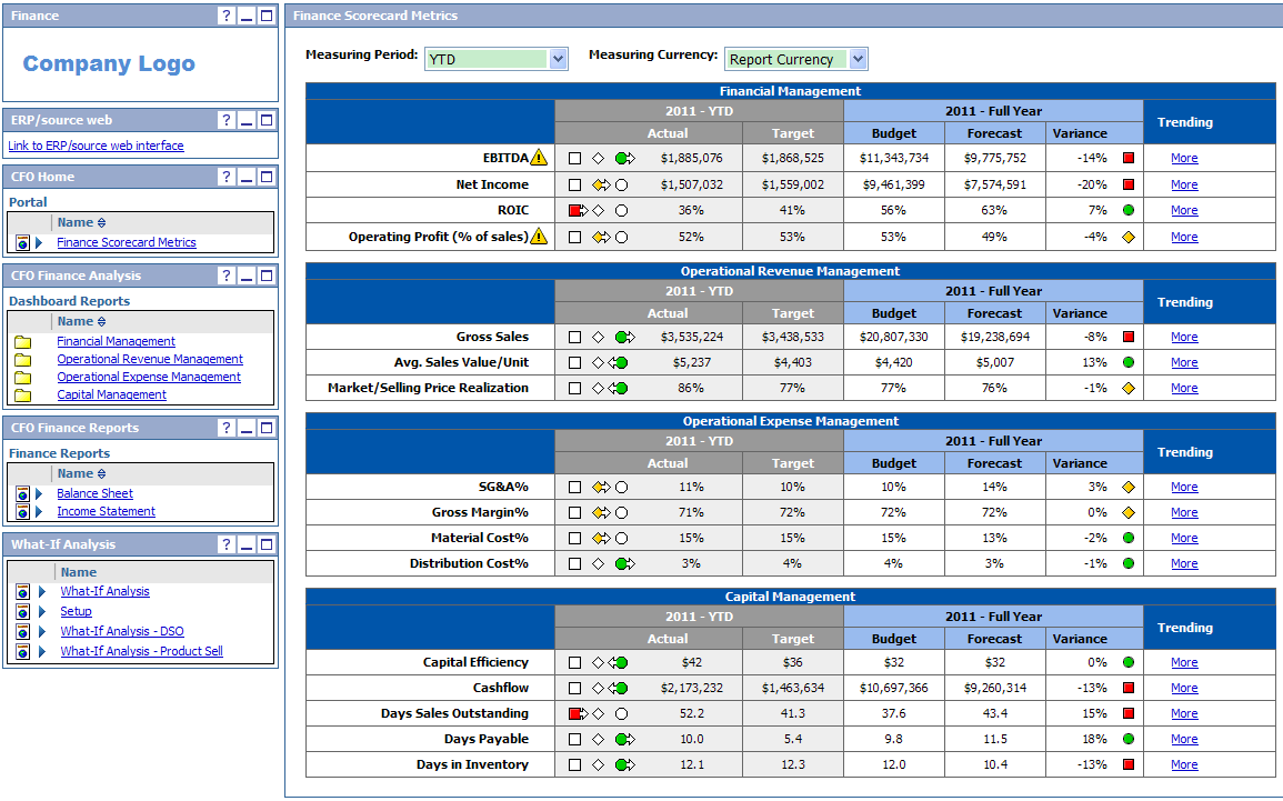 Dashboard Layout Actual vs Budget vs Forecast Traffic light indicators Company Logo Executive Dashboard Link to ERP