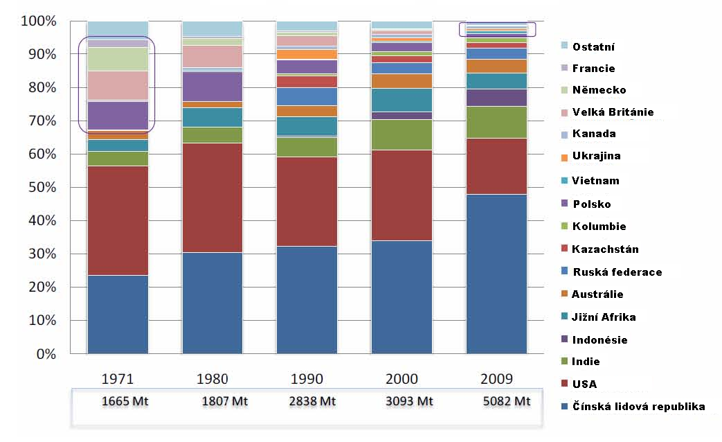 Tabulka 2: Prvních deset zemí, které těţí nejvíce koksovatelného uhlí na světě Země Těţba koksovatelného uhlí v roce 2009 Podíl na celosvětové těţbě v roce 2009 (miliony tun) Čína 412 51,8 %