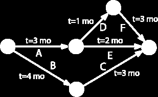 Příklad Pert je analytická metoda která zkoumá úlohy v projektu, používá se pro určení času, který potřebujeme pro dokončení každé úlohy, dále pak zjišťujeme minimální čas pro dokonční celého