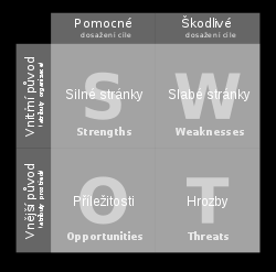 SWOT