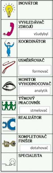 Volba projektového týmu Každý člen týmu je jiný a proto se i lidé se stejnými