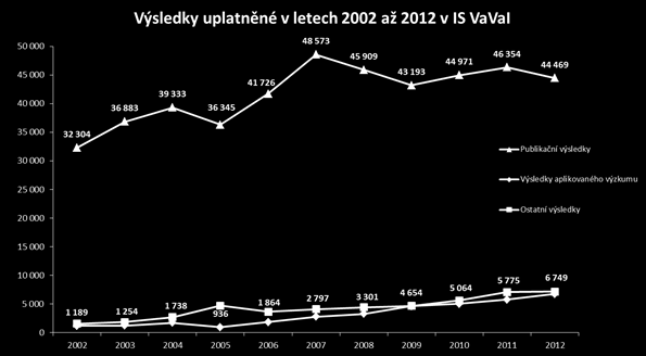 IS VaVaI Ročně je do IS VaVaI předáváno asi 60 000 výsledků. IS VaVaI k 31. 10.