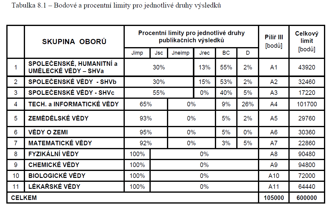 Hodnocení výsledků