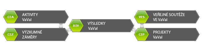 Metodika hodnocení VaVaI. 1992-2014 (823 275 výsledků). Číselníky. Druhy výsledků.