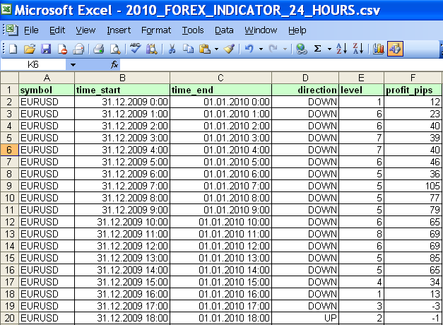 XI Detailní data jsou organizována ve formě tabulky a ukazují informace dle každého dříve vytvořeného indikátoru. Je dostupna historie všech indikátorů za uvedený rok.