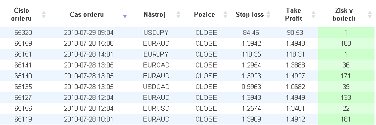 XII 3. OBCHODNÍ SIGNÁLY 3.1 Detailní data Detailní data ukazují informace dle obchodních signálů, které jsou spojeny s již uzavřenými obchodními ordery.