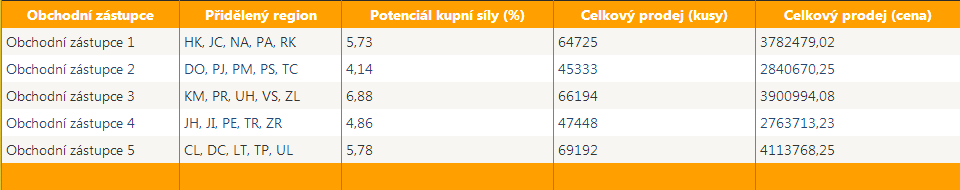 Hodnocení prodeje