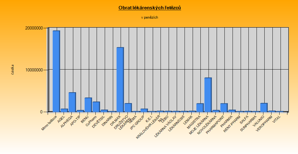 Hodnocení obratu