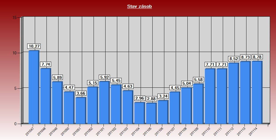 Data o zásobách