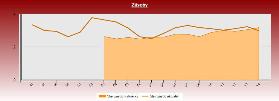 Data o zásobách -