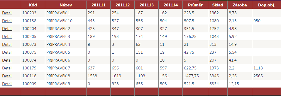 Data o zásobách - Přehledy dle