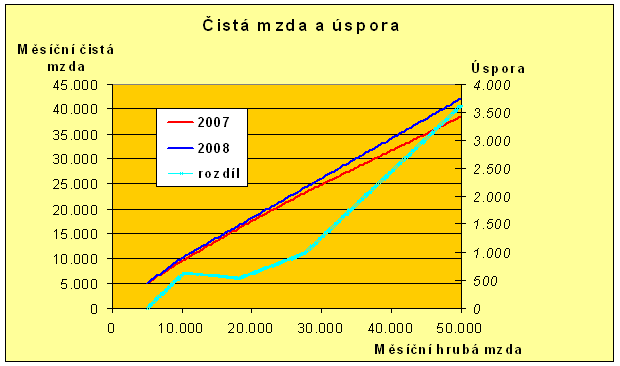 Rozdíl v absolutních částkách Přestože předchozí vyjádření efektu progrese je z hlediska měření výhodnější, pro představu si ukážeme, kolik lidé ušetřili na daňové reformě a to na příkladě základního