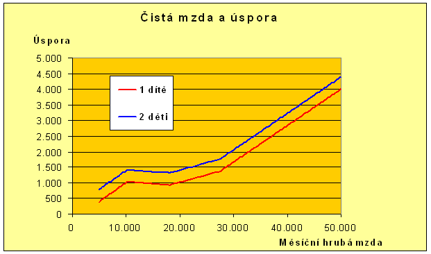 I z těchto grafů je vidět, že rodiny s nižším středním příjmem (15-20 000) si polepšily relativně nejméně.