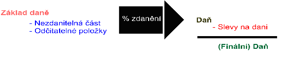 Záměr Cílem studie je provést jednoduchou analýzu vlivu daňové reformy na velikost čisté mzdy zaměstnanců a zkoumat progresivitu tohoto zdanění.