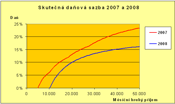Důsledkem slevy na dani ti, kteří vydělali méně než 122 666 7 ročně, platí nulovou daň z příjmů.