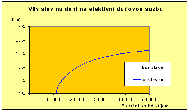 daňová reforma pomohla všem bez ohledu na výši příjmů.