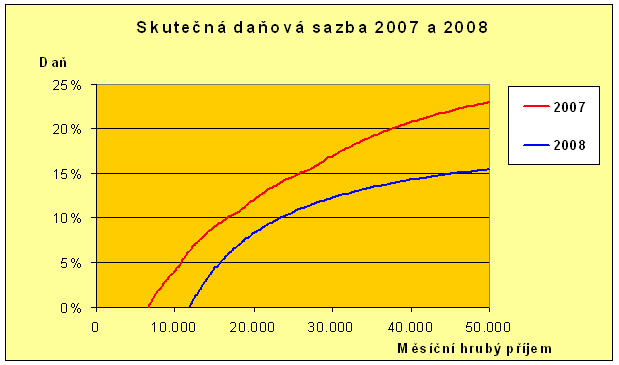 16140Kč, si polepšili z výše uvedených tří skupin relativně největší měrou.