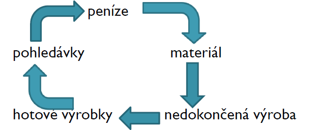 Oběžný majetek krátkodobý, provozní, oběžná aktiva, oběžné