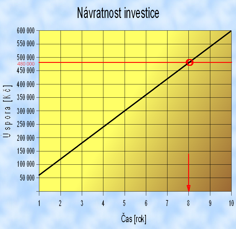 Návratnost investice Celková cena zakázky vč. projektu byla 480 000 Kč.