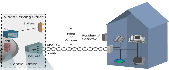 ?? ADSL2+ a VDSL2 poskytuje IP konektivitu až do domu Služba IPTV vyžaduje větší šířku pásma Větší šířka pásma znamená provoz na vyšších