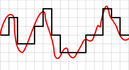 Digitální přenos hlasu kvalitnější, signál se restauruje do původní podoby kabel lze snadno sdílet (časový multiplex) Pulse