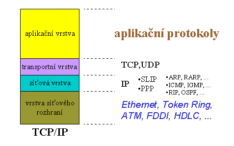 1. TCP/IP zásobník Aplikační vrstva Vypracované otázky ke zkoušce z UPS 26. 1.