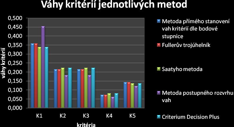 6 POROVNÁNÍ VÝSLEDKŮ A NÁVRH ŘEŠENÍ Pro stanovení vah zvoleného souboru kritérií bylo zvoleno pět metod, kterými jsou metoda přímého stanovení vah kritérií dle bodové stupnice, Fullerův trojúhelník,