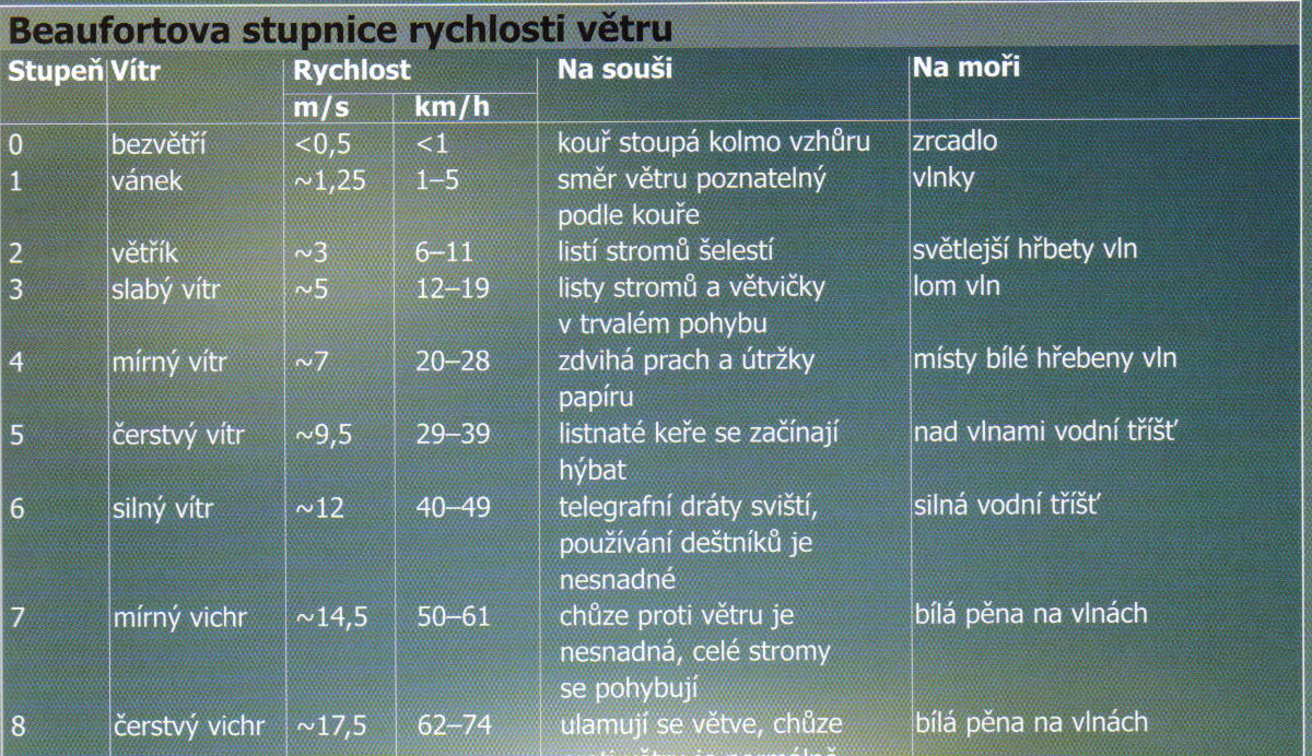 1m/s=3,6km/h km/h=(m/s*4) 10% Voda v pevném nebo kapalném skupenství, která se tvoří z vodní páry v atmosféře a buď rovnou vypadává z oblačnosti (vertikální srážky) nebo vzniká přímo na zemském