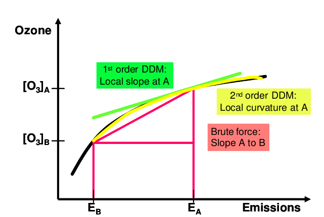Scénáře Scénáře a DDM jednoduché, nevyžaduje žádnou úpravu modelu vyžaduje tolik běhů modelu, kolik je testovaných variant změněn emisní situace + referenční simulaci DDM-3D ( The Decoupled Direct