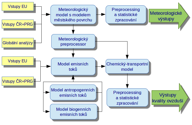 Modelové schéma Modely: - Meteorologický model WRF 3.