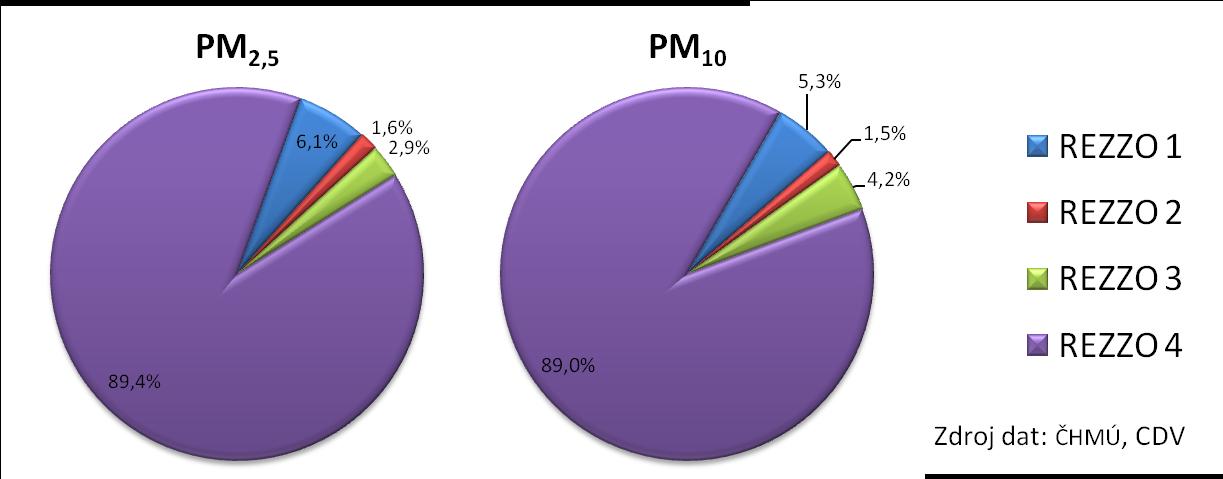 Emise tuhých znečišťujících látek a suspendovaných částic tuhých látek PM 2,5 a PM 10 Na emisích tuhých znečišťujících látek (TZL) se zcela dominantním způsobem podílejí mobilní zdroje.