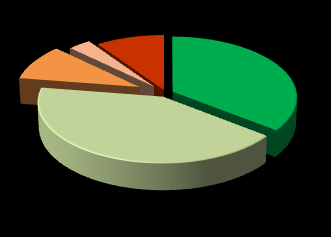 Graf 8 a 9 Struktura SV aktivních po roce 2011 podle počtu členů v % (celkem 148 skupin) Struktura SV aktivních po roce 2011 podle počtu obchodaných komodit v % (celkem 148 skupin) 3% 2% 29% 10% 56%