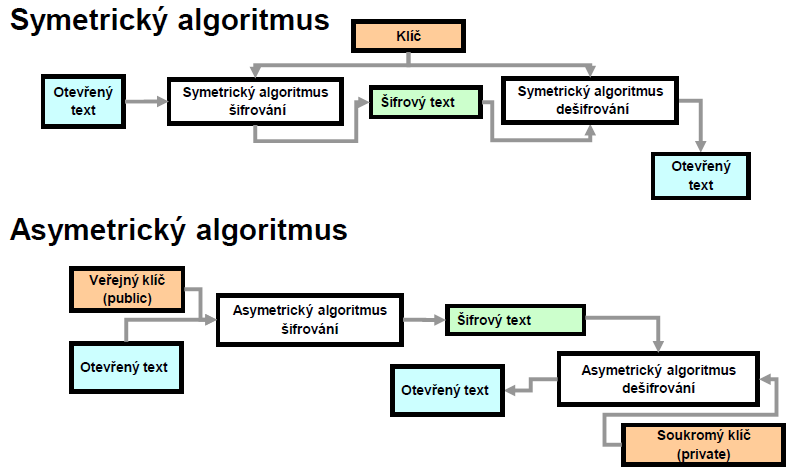 Šifrování s asymetrickým algoritmem 1) Vygeneruji pár klíčů veřejný (šifrovací) soukromý (dešifrovací). Veřejný klíč může být volně dostupný. Lze ho zveřejnit např. na Internetu.