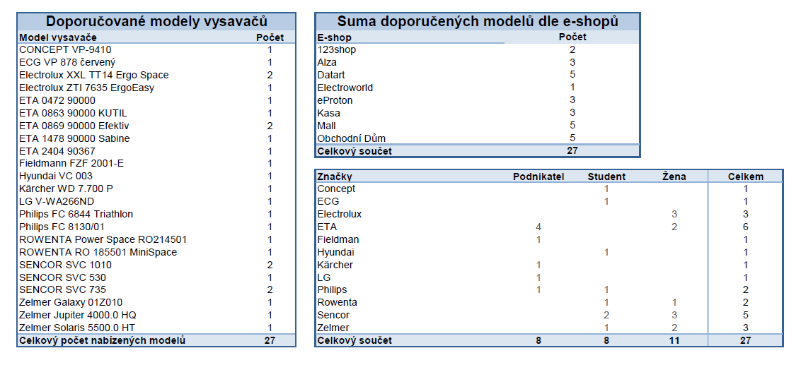 Doporučované