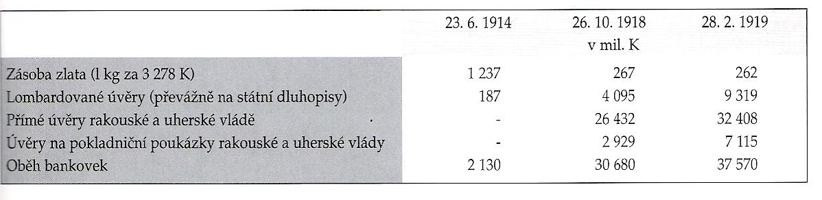 Příznivý hospodářsko obchodní a peněţní vývoj podlomila 1. světová válka. Stále nové emise bankovek na krytí výdajů spojených s vedením války přivodily rozsáhlou inflaci.
