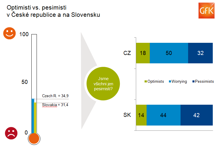 Optimističtí spotřebitelé jsou v Čechách do větší míry domácnosti s těmi vyššími čistými měsíčními příjmy.