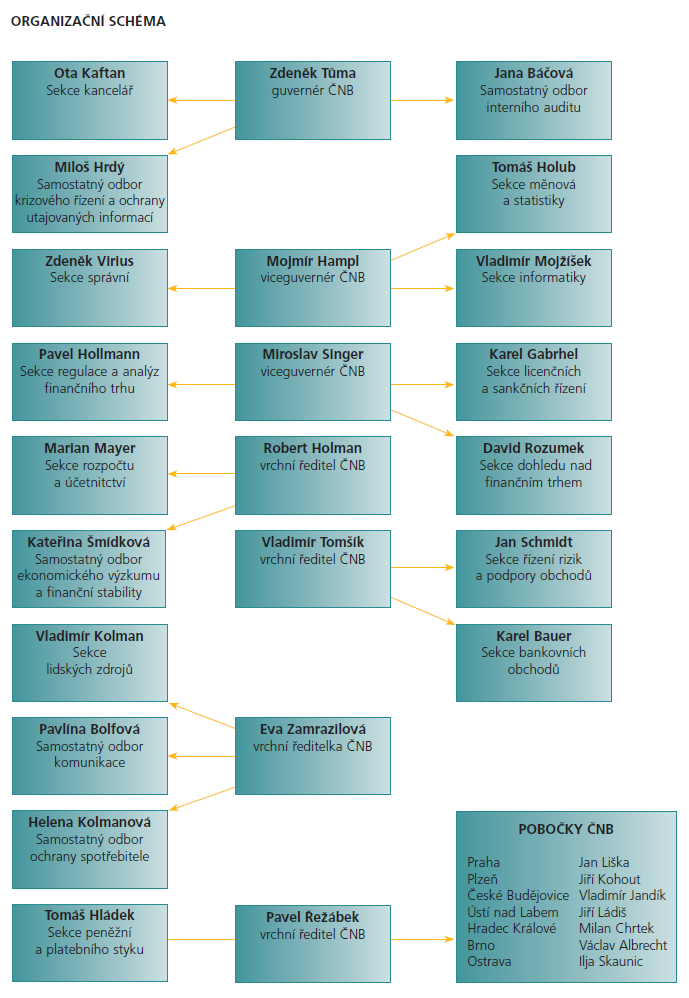 PŘÍLOHA 2 Organizační struktura České národní banky 50 50 Dostupný z WWW: <http://www.cnb.