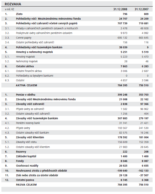 PŘÍLOHA 3 Schéma bilance České národní banky k 31. 12. 2008 51 51 Dostupný z WWW: <http://www.