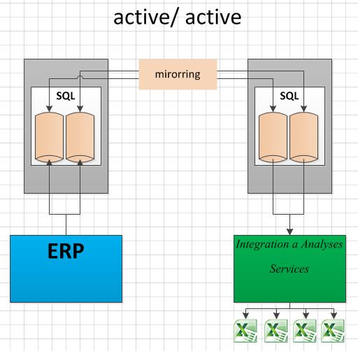 SQL active/ passive platí pro SE, EE, DE FAIL-OVER RIGHTS (PUR) For any OSE in which you run instances of the server software, you may run up to the same number of